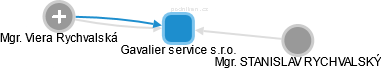 Gavalier service s.r.o. - obrázek vizuálního zobrazení vztahů obchodního rejstříku