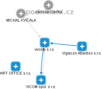 vinisto s.r.o. - obrázek vizuálního zobrazení vztahů obchodního rejstříku