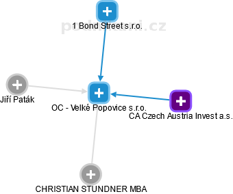 OC - Velké Popovice s.r.o. - obrázek vizuálního zobrazení vztahů obchodního rejstříku