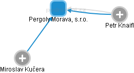 Pergoly Morava, s.r.o. - obrázek vizuálního zobrazení vztahů obchodního rejstříku