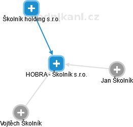 HOBRA - Školník s.r.o. - obrázek vizuálního zobrazení vztahů obchodního rejstříku