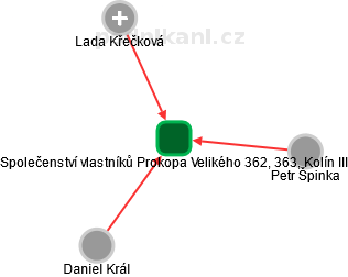 Společenství vlastníků Prokopa Velikého 362, 363, Kolín III - obrázek vizuálního zobrazení vztahů obchodního rejstříku