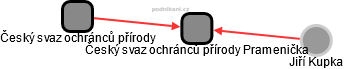 Český svaz ochránců přírody Pramenička - obrázek vizuálního zobrazení vztahů obchodního rejstříku