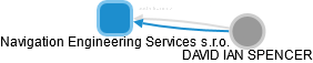 Navigation Engineering Services s.r.o. - obrázek vizuálního zobrazení vztahů obchodního rejstříku