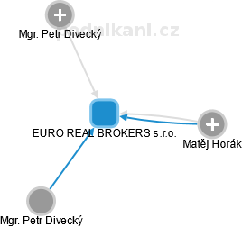 EURO REAL BROKERS s.r.o. - obrázek vizuálního zobrazení vztahů obchodního rejstříku