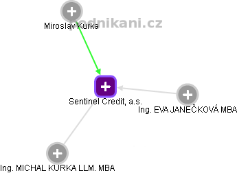 Sentinel Credit, a.s. - obrázek vizuálního zobrazení vztahů obchodního rejstříku