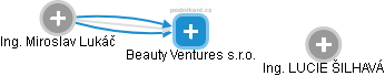 Beauty Ventures s.r.o. - obrázek vizuálního zobrazení vztahů obchodního rejstříku
