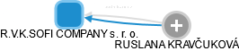 R.V.K.SOFI COMPANY s. r. o. - obrázek vizuálního zobrazení vztahů obchodního rejstříku