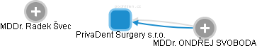 PrivaDent Surgery s.r.o. - obrázek vizuálního zobrazení vztahů obchodního rejstříku