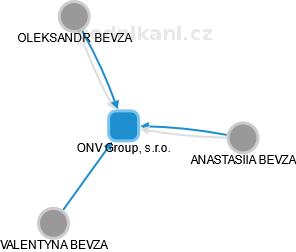 ONV Group, s.r.o. - obrázek vizuálního zobrazení vztahů obchodního rejstříku