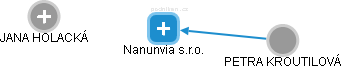Nanunvia s.r.o. - obrázek vizuálního zobrazení vztahů obchodního rejstříku
