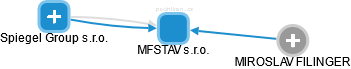 MFSTAV s.r.o. - obrázek vizuálního zobrazení vztahů obchodního rejstříku
