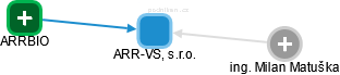 ARR-VS, s.r.o. - obrázek vizuálního zobrazení vztahů obchodního rejstříku
