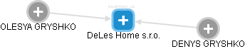 DeLes Home s.r.o. - obrázek vizuálního zobrazení vztahů obchodního rejstříku