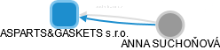 ASPARTS&GASKETS s.r.o. - obrázek vizuálního zobrazení vztahů obchodního rejstříku