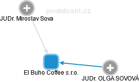 El Buho Coffee s.r.o. - obrázek vizuálního zobrazení vztahů obchodního rejstříku