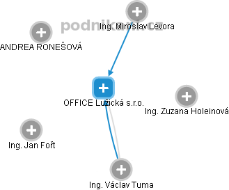 OFFICE Lužická s.r.o. - obrázek vizuálního zobrazení vztahů obchodního rejstříku