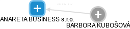 ANARETA BUSINESS s.r.o. - obrázek vizuálního zobrazení vztahů obchodního rejstříku