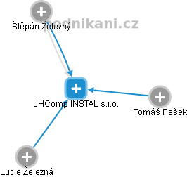 JHComp INSTAL s.r.o. - obrázek vizuálního zobrazení vztahů obchodního rejstříku