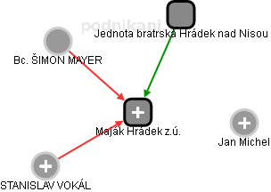 Maják Hrádek z.ú. - obrázek vizuálního zobrazení vztahů obchodního rejstříku