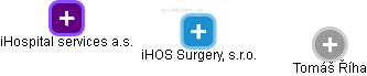 iHOS Surgery, s.r.o. - obrázek vizuálního zobrazení vztahů obchodního rejstříku