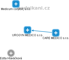 UROGYN MEDICO s.r.o. - obrázek vizuálního zobrazení vztahů obchodního rejstříku