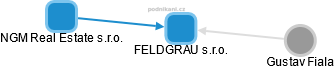 FELDGRAU s.r.o. - obrázek vizuálního zobrazení vztahů obchodního rejstříku