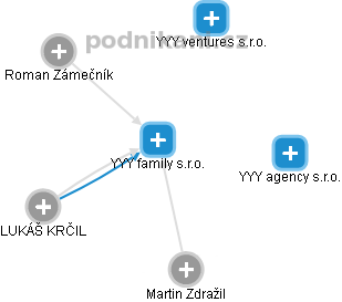 YYY family s.r.o. - obrázek vizuálního zobrazení vztahů obchodního rejstříku