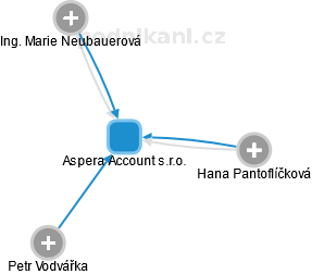 Aspera Account s.r.o. - obrázek vizuálního zobrazení vztahů obchodního rejstříku