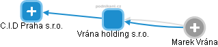 Vrána holding s.r.o. - obrázek vizuálního zobrazení vztahů obchodního rejstříku