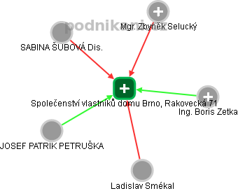 Společenství vlastníků domu Brno, Rakovecká 71 - obrázek vizuálního zobrazení vztahů obchodního rejstříku