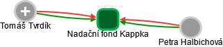 Nadační fond Kappka - obrázek vizuálního zobrazení vztahů obchodního rejstříku