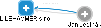 LILEHAMMER s.r.o. - obrázek vizuálního zobrazení vztahů obchodního rejstříku