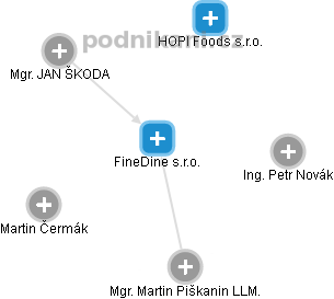 FineDine s.r.o. - obrázek vizuálního zobrazení vztahů obchodního rejstříku