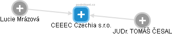 CEEEC Czechia s.r.o. - obrázek vizuálního zobrazení vztahů obchodního rejstříku
