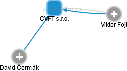CVFT s.r.o. - obrázek vizuálního zobrazení vztahů obchodního rejstříku
