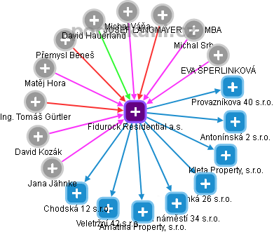 Fidurock Residential a.s. - obrázek vizuálního zobrazení vztahů obchodního rejstříku