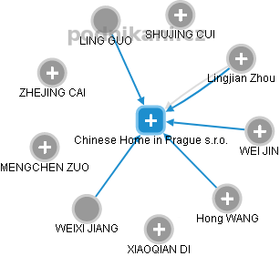Chinese Home in Prague s.r.o. - obrázek vizuálního zobrazení vztahů obchodního rejstříku