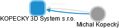 KOPECKY 3D System s.r.o. - obrázek vizuálního zobrazení vztahů obchodního rejstříku
