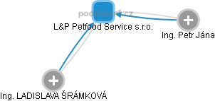 L&P Petfood Service s.r.o. - obrázek vizuálního zobrazení vztahů obchodního rejstříku