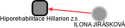 Hiporehabilitace Hillarion z.s. - obrázek vizuálního zobrazení vztahů obchodního rejstříku