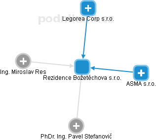 Rezidence Božetěchova s.r.o. - obrázek vizuálního zobrazení vztahů obchodního rejstříku