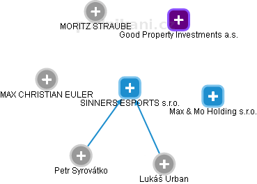 SINNERS ESPORTS s.r.o. - obrázek vizuálního zobrazení vztahů obchodního rejstříku