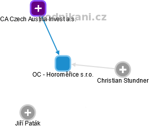 OC - Horoměřice s.r.o. - obrázek vizuálního zobrazení vztahů obchodního rejstříku