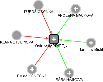Ostravský PRIDE, z. s. - obrázek vizuálního zobrazení vztahů obchodního rejstříku
