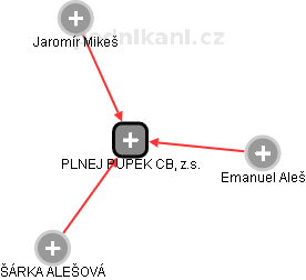 PLNEJ PUPEK CB, z.s. - obrázek vizuálního zobrazení vztahů obchodního rejstříku