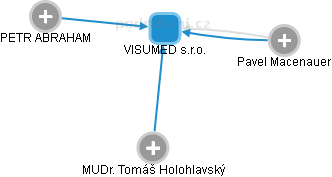 VISUMED s.r.o. - obrázek vizuálního zobrazení vztahů obchodního rejstříku