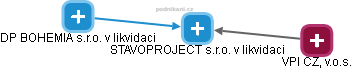 STAVOPROJECT s.r.o. v likvidaci - obrázek vizuálního zobrazení vztahů obchodního rejstříku