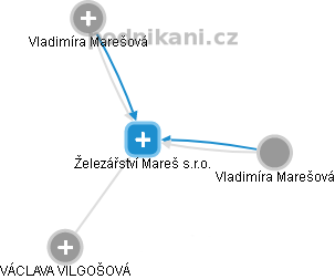 Železářství Mareš s.r.o. - obrázek vizuálního zobrazení vztahů obchodního rejstříku