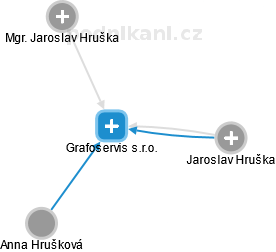 Grafoservis s.r.o. - obrázek vizuálního zobrazení vztahů obchodního rejstříku